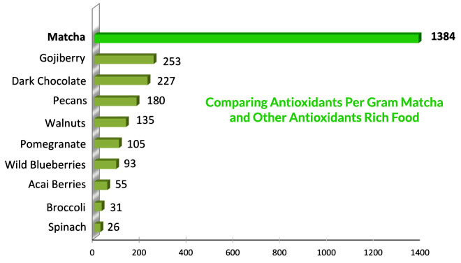 Comparing Antioxidants Per Gram Matcha and Other Antioxidants Rich Food